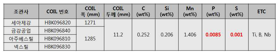 Chemical Composition of Developed Coils