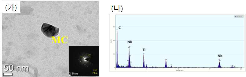 MC 탄화물 TEM (가) 사진 (나) EDXS