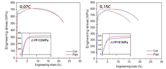 탄소 함량에 따른 열연코일 및 파이프의 인장 그래프 비교
