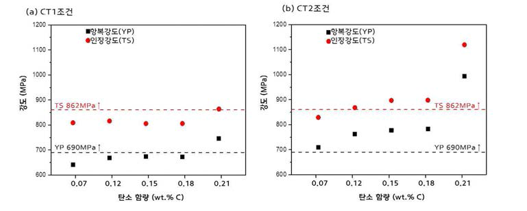 탄소 함량 변화에 따른 항복/인장강도 분포 :(a) CT1 조건, (b) CT2 조건