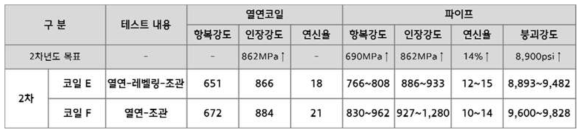 열연코일 및 파이프 재질 실적