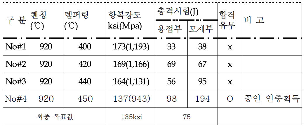 조건별 열처리 작업 조건