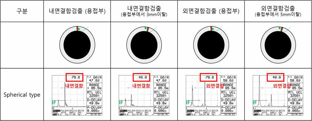 Spherical type 초음파 탐촉자 유효빔폭 Test 결과