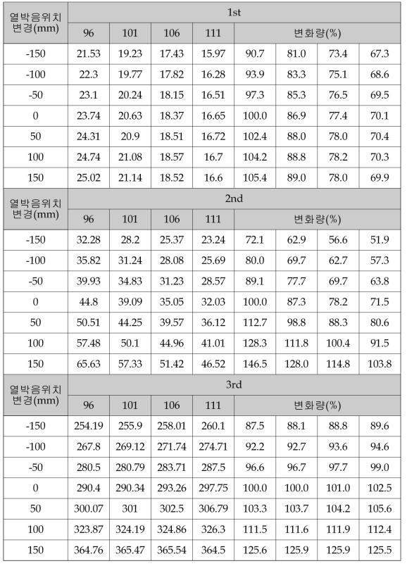 열박음부 위치변경과 Shell외경변화에 따른 고유진동수 변화