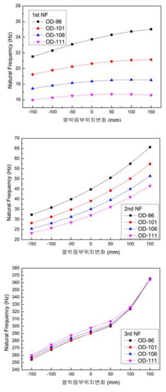 열박음부 위치변경과 Shell외경변화에 따른 고유진동수 변화