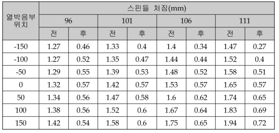 열박음부 위치변경과 Shell외경변화에 따른 스핀들 강성 변화