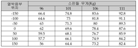 열박음부 위치변경과 Shell외경변화에 따른 스핀들 무게 변화