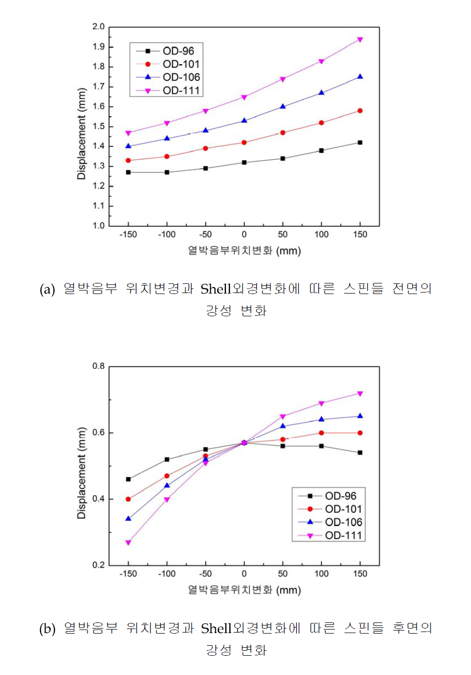 열박음부 위치변경과 Shell외경변화에 따른 스핀들의 강성 변화