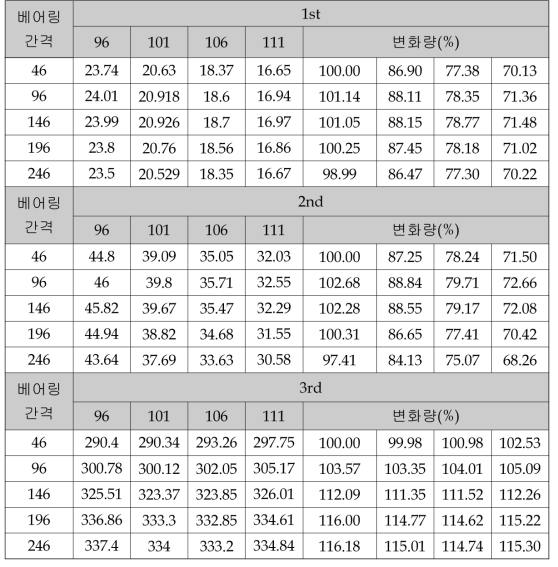 베어링 간격 변화 및 Shell외경변화에 따른 고유진동수 변화