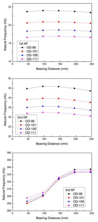 베어링 간격 변화 및 Shell외경변화에 따른 고유진동수 변화