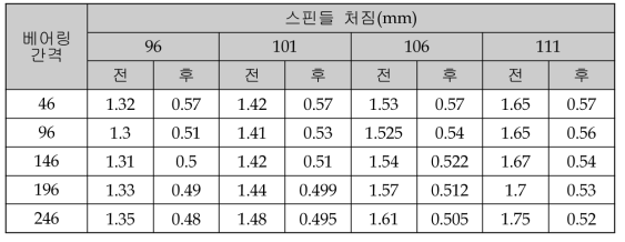 베어링 간격과 Shell외경변화에 따른 스핀들 강성 변화