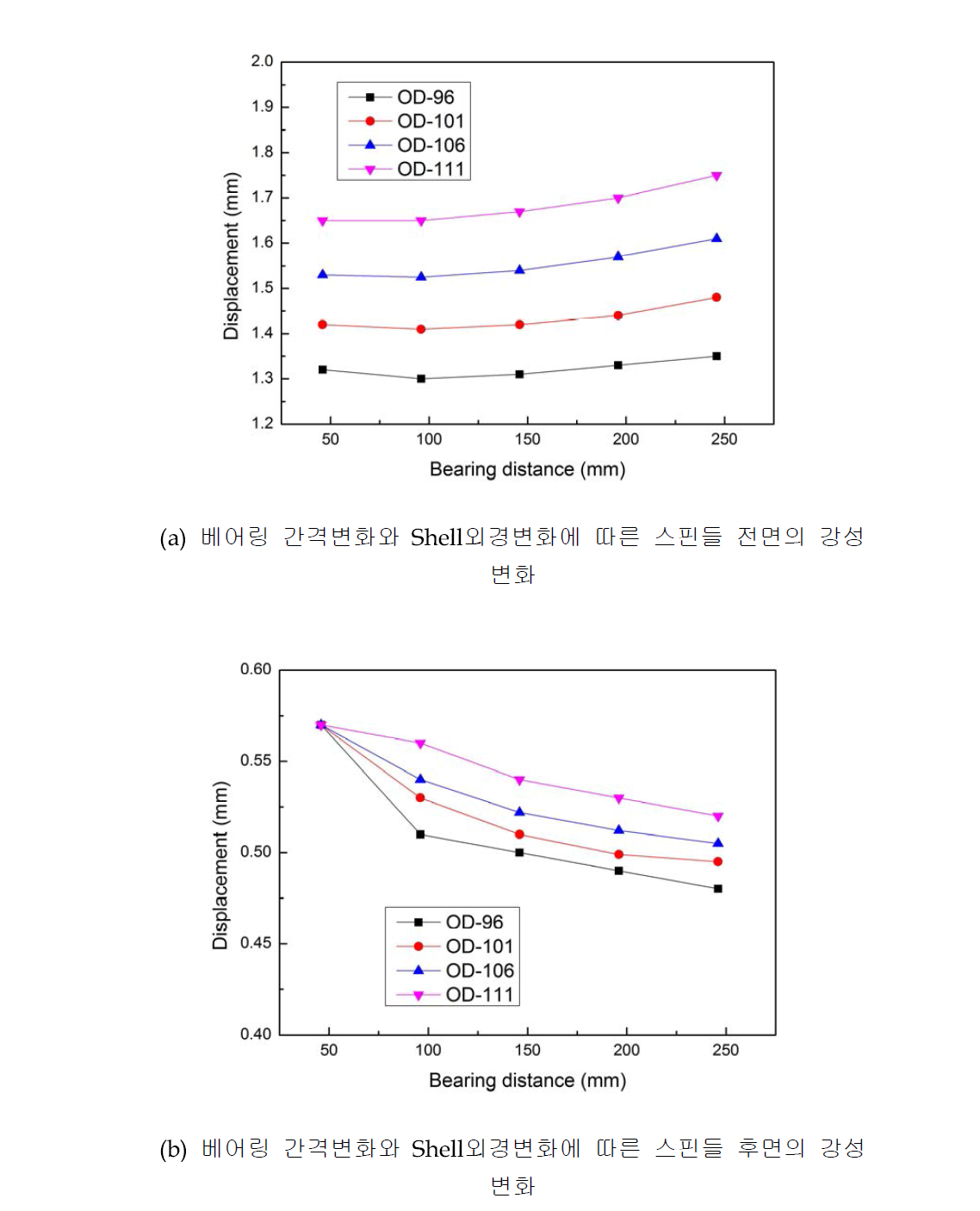 베어링 간격변화와 Shell외경변화에 따른 스핀들의 강성 변화