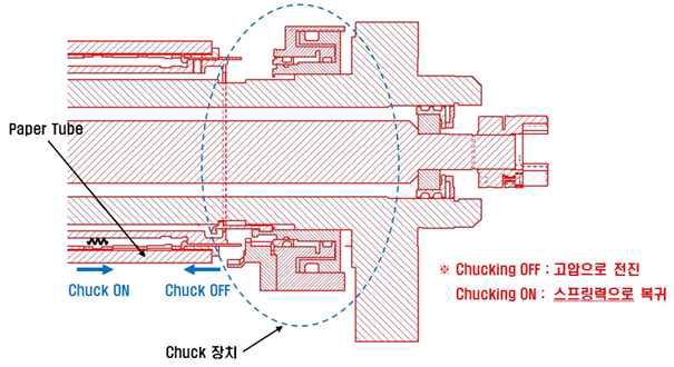 Chucking System 원리