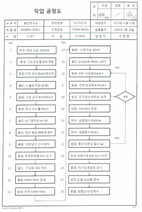 스핀들 및 support 작업 공정