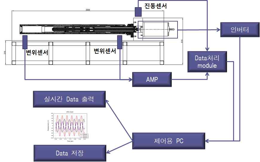 스핀들 성능평가 장치 제어 프로그램