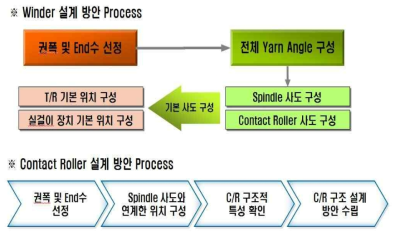 CR 구조 설계 방안