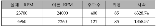 6,000m/min급 고속 W/D CR 외경별 사속