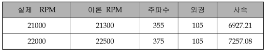 7,000m/min급 고속 W/D CR 외경별 사속