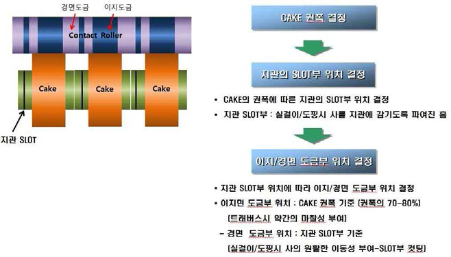 CR Roller 도금 폭 설계