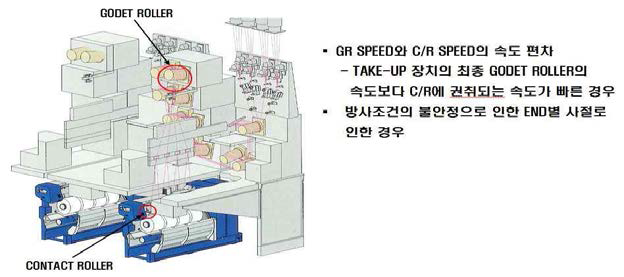 CR 원사 감김 현상