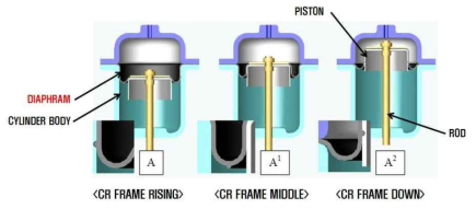 접압 실린더 동작 설계 – Diaphram
