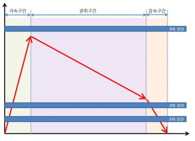 고속와인더 스핀들의 운전 영역