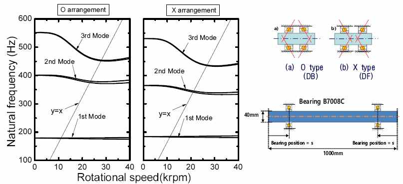 베어링의 배열에 따른 rotor dynamic 해석의 예