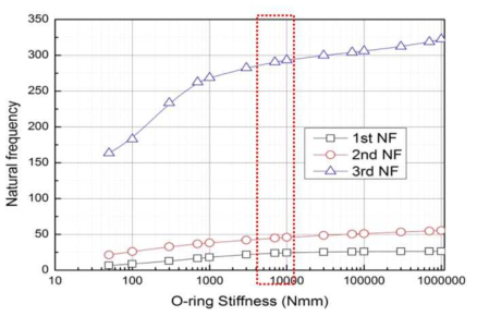스핀들 강성의 변화에 따른 고유진동수 변화