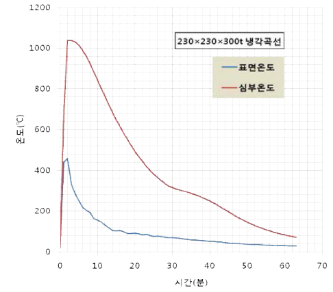 열처리재의 냉각곡선