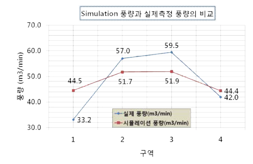 Simulation과 실제측정 풍량의 비교