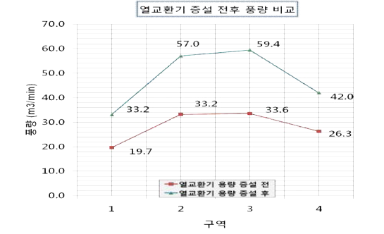 열교환기 교체 전후의 풍량 비교