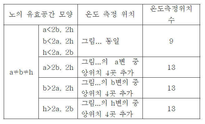 노의 유효공간에 따른 온도 측정 위치 및 방법