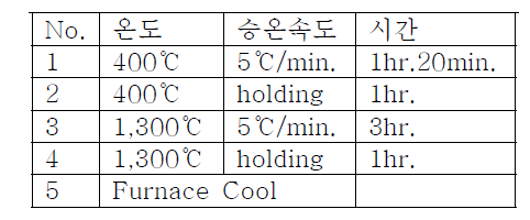 로 건조 시험