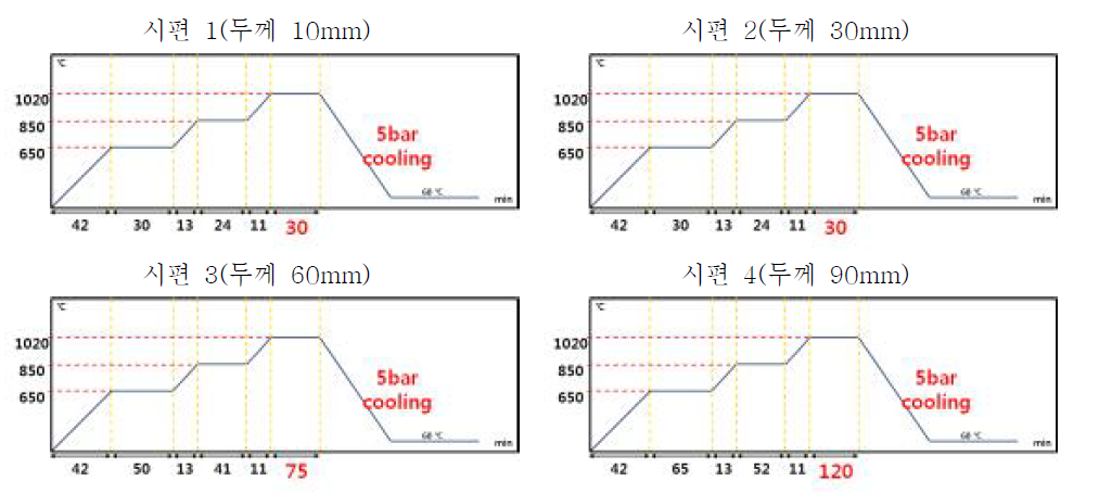 STD11 강종의 두께에 따른 퀜칭 열처리 공정도