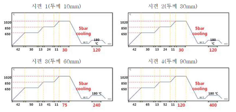 STD11 강종의 두께에 따른 템퍼링 열처리 공정표