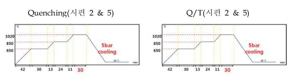 동일 두께(30mm)를 지닌 STD11 강종의 크기에 따른 열처리 공정표