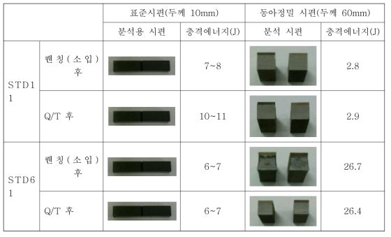 열처리 조건에 따른 충격치