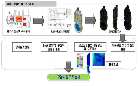 고압밸브 열-구조해석 프로세스