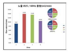 60Hz일 때 냉각실 90° 구역별 풍량