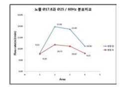 90° 구역별 풍량 비교표