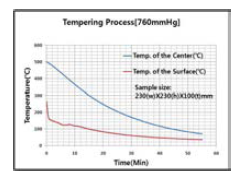 템퍼링시 열처리물의 심부와 표면온도