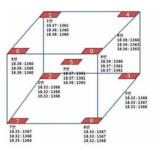 9포인트 위치에서의 소결치수와 온도