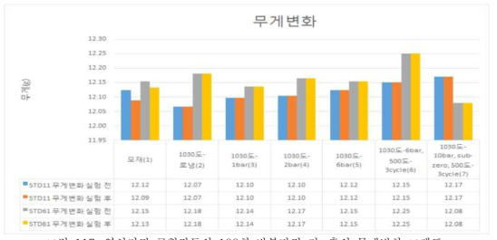 열처리된 금형강들의 100회 반복타격 전, 후의 무게변화 그래프