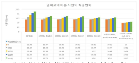 열피로시험에 의한 STD61 소재 시편의 직경변화 그래프