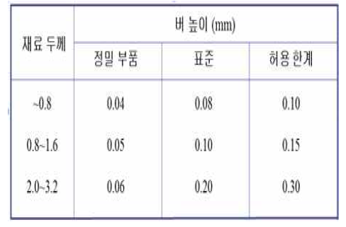 BURR관리 표준 SPEC