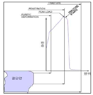 하중편위선도