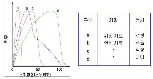 재질,틈새에 따른 하중곡선