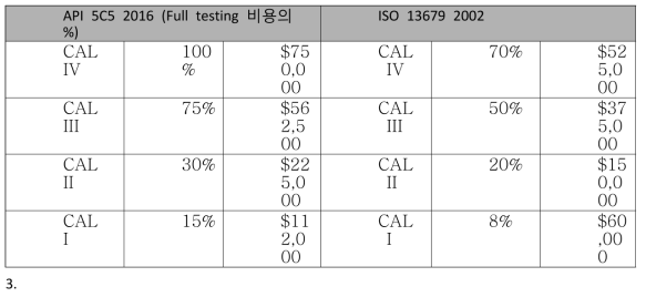 OCTG 철강재 인증 비용 비교 (출처: M社인보이스)