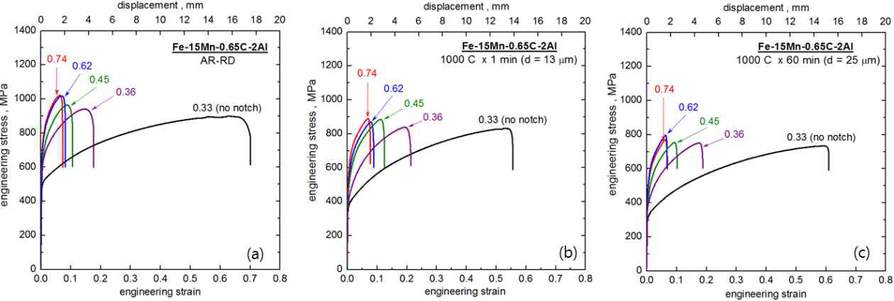Engineering stress-strain curves of (a) hot-rolled steel (d = 18 μm), (b) cold-rolled and annealed steel (d = 13 μm), and (c) cold-rolled and annealed steel (d = 25 μm)