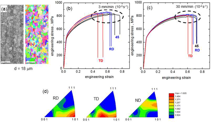 (a) EBSD IQ map and IPF map of the hot-rolled steel (d = 18 μm), (b) and (c) engineering stress-strain curves along the RD, TD, 45° directions at 10-3 s-1 and 10-2 s-1 respectively , and (d) IPF for RD, TD, and ND directions.
